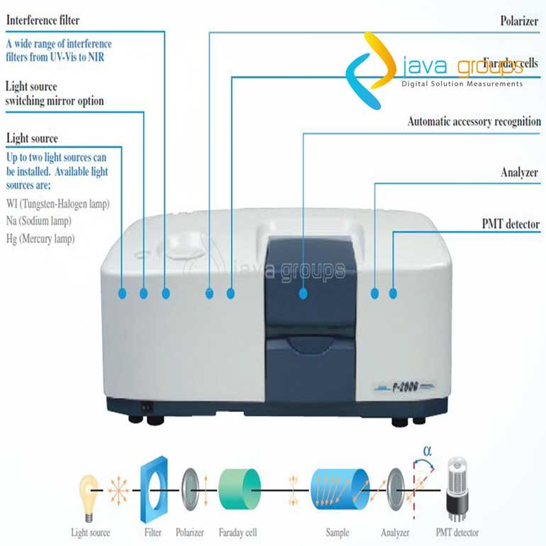 Polarimeter Alat Ukur Sudut Rotasi Cahaya Terpolarisasi