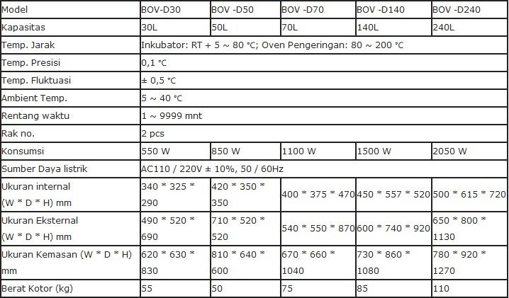 Alat Oven Pengeringan Inkubator ( Dual-use ) Biobase BOV-D Series